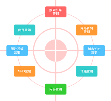 網(wǎng)絡(luò)營(yíng)銷支持